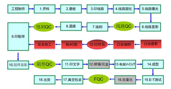 鋁基板生產(chǎn)工藝流程